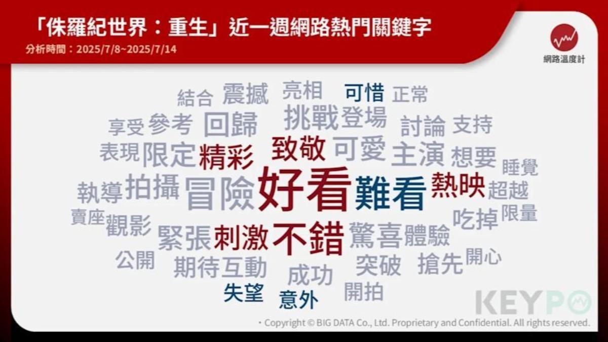 觀眾雖不至於大力吹捧,但也未出現全面崩盤的負評。(圖/《KEYPO大數據關鍵引擎》輿情分析軟體提供)