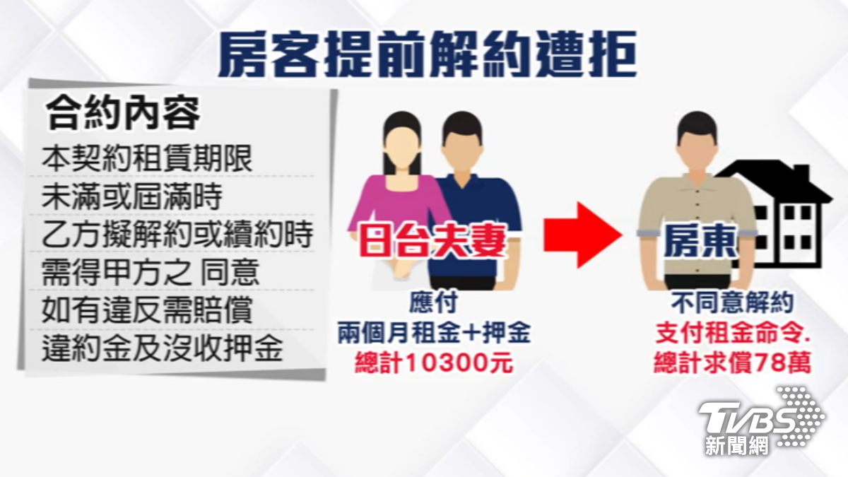 房東提告求償78萬。(圖/TVBS)