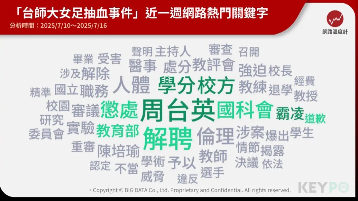 「台師大女足抽血案」的熱門關鍵字。(圖/《KEYPO大數據關鍵引擎》輿情分析軟體)