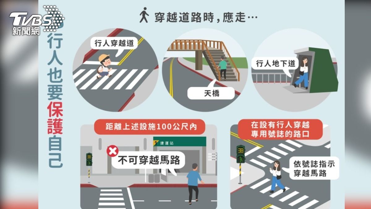民眾違規項目多以「不依標誌、標線、號誌指示」及「不依規定,擅自穿越車道」。(圖/TVBS)