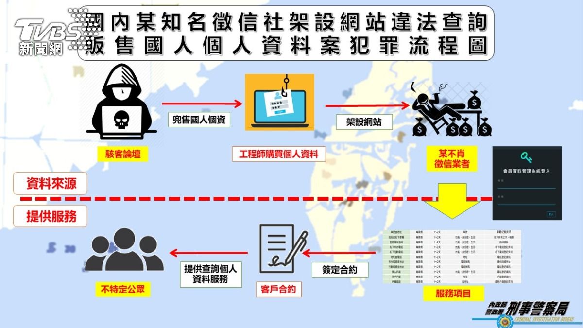 徵信社違法營利模式。（圖／刑事局）
