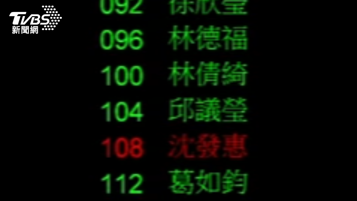 邱議瑩二讀會投贊成票。 （圖／TVBS）