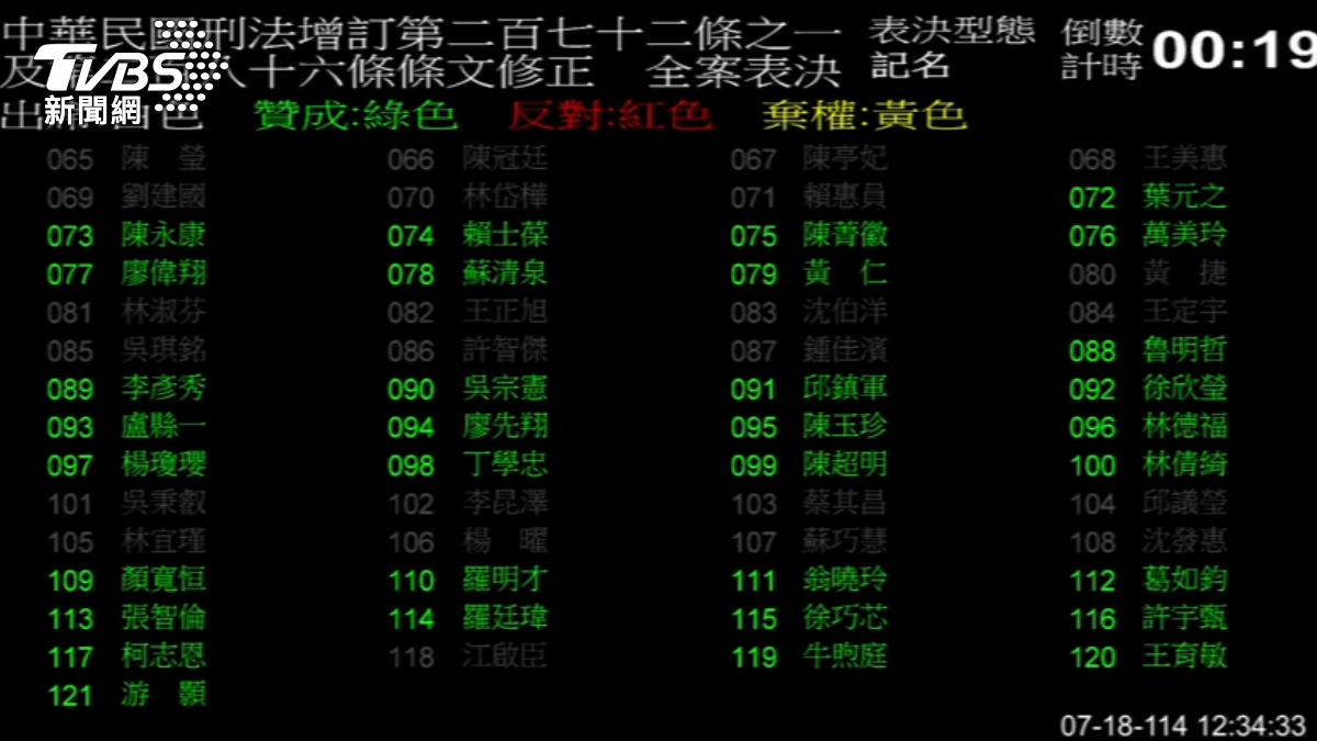 綠營全數棄權愷愷案條款。 （圖／TVBS）