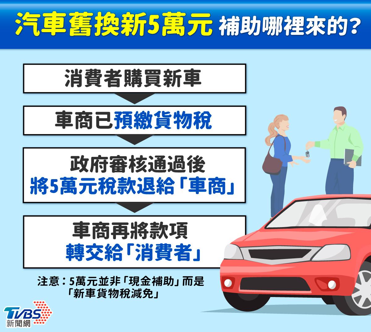 汽車舊換新-機車舊換新-舊換新補助-舊換新申請流程