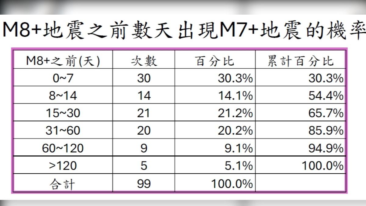 郭鎧紋計算規模8以上地震之前數天出現規模7以上地震機率。（圖／郭鎧紋提供）