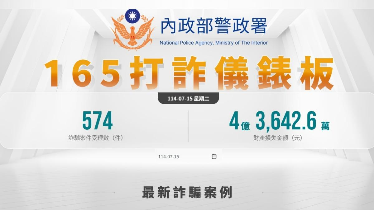 台人上週被騙走18.9億元,其中7月15日就被騙4.3億元。(圖/翻攝165打詐儀錶板)
