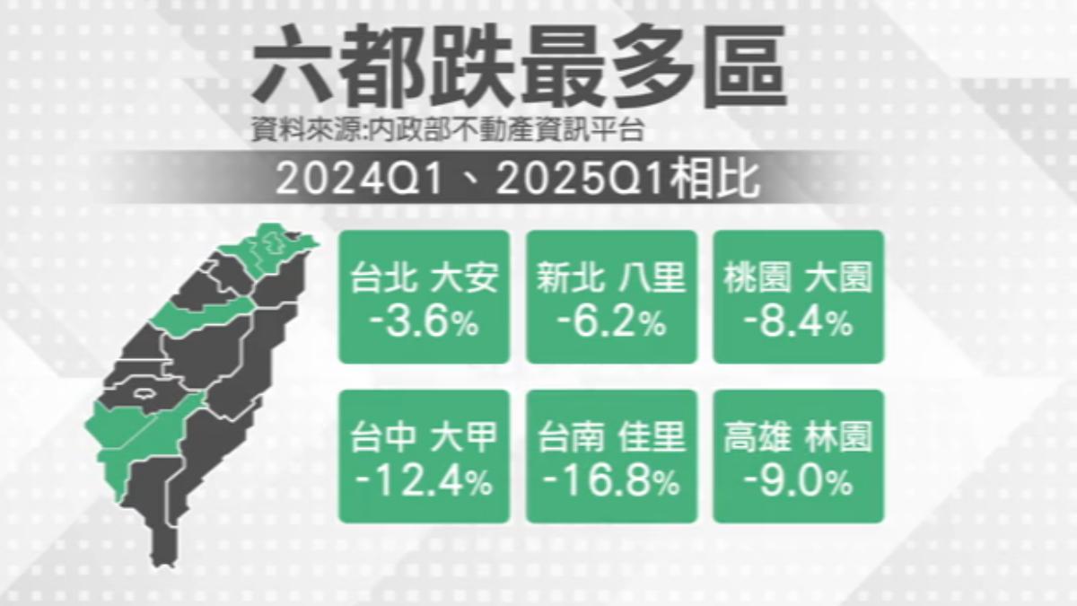  2025年房市交易量下滑。（圖／TVBS）