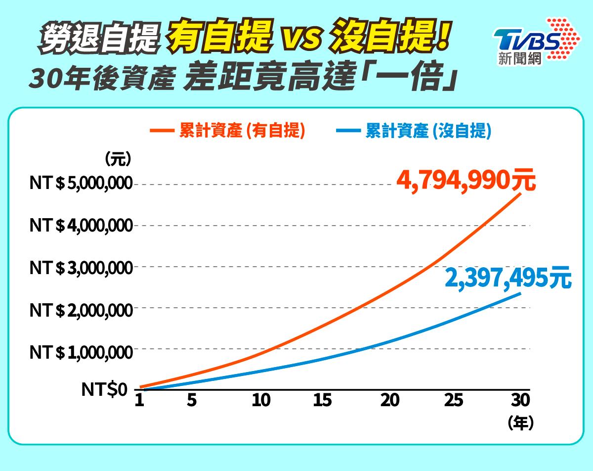 勞保-勞保勞退差異-勞退自提-勞退自提6%