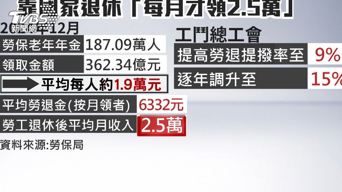 新制勞退平均僅月領六三三二元。（圖／TVBS）