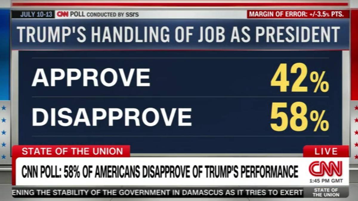 川普執政半年CNN民調近6成不認同 (圖/CNN)