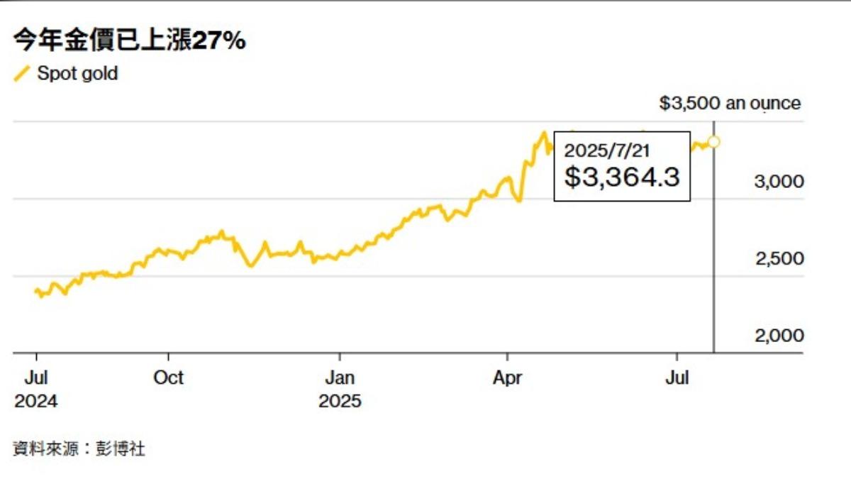 今年以來，黃金價格飆漲27％，專家認為仍有上漲空間。（圖／翻攝自 Bloomberg）