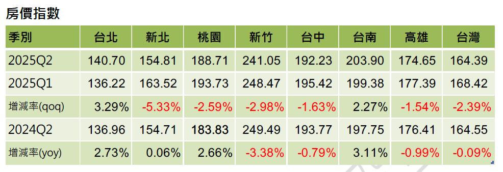 信義房價指數。（圖／信義房屋）