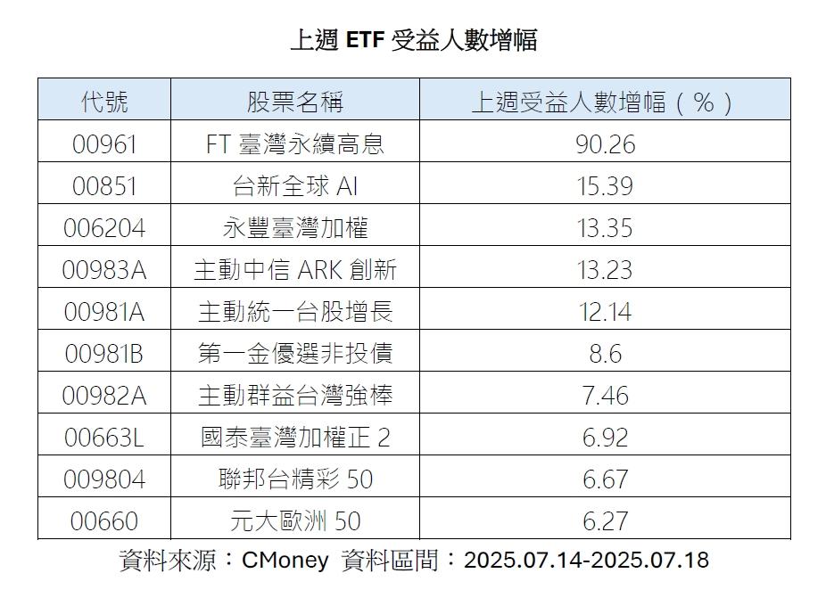 上週ETF受益人數增幅。（資料來源／CMoney）