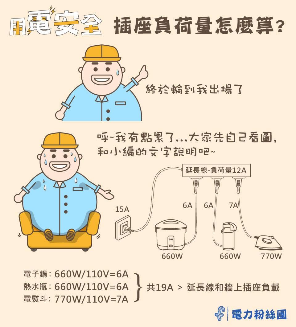台電曝光插座負荷量的計算方式。(圖/翻攝自台電電力粉絲團)