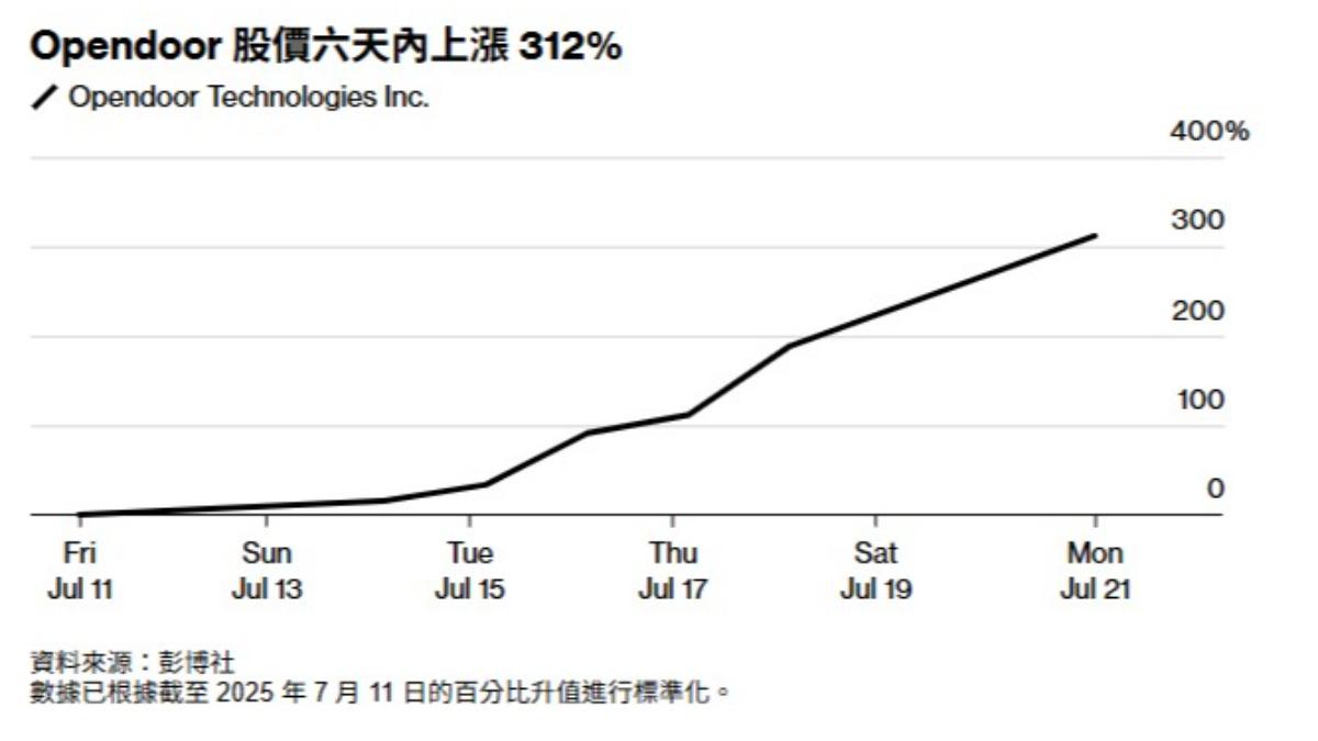 Opendoor股價連續第六個交易日大漲，短短6天內，股價飆漲312％。（圖／翻攝自 Bloomberg）