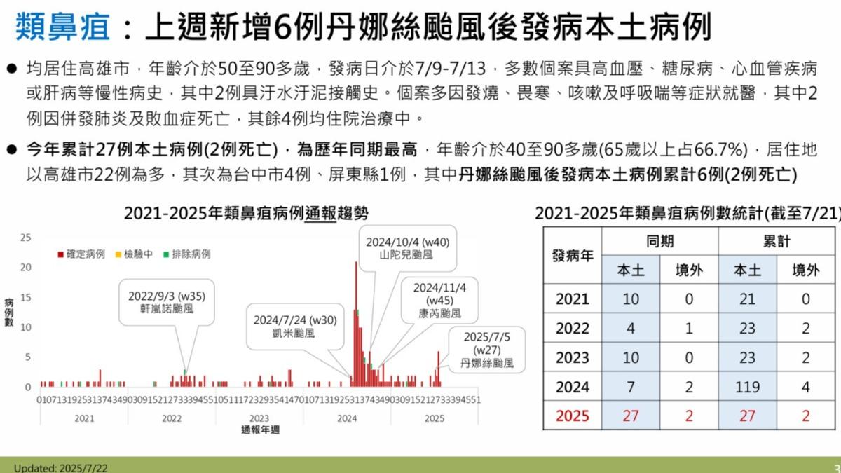 類鼻疽在颱風後盛行。(圖/疾管署提供)