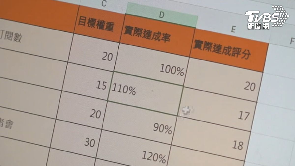 職場上填寫自我績效評核，倘若自身業務難以量化呈現，往往讓上班族擔心將影響獎勵。(圖／TVBS)