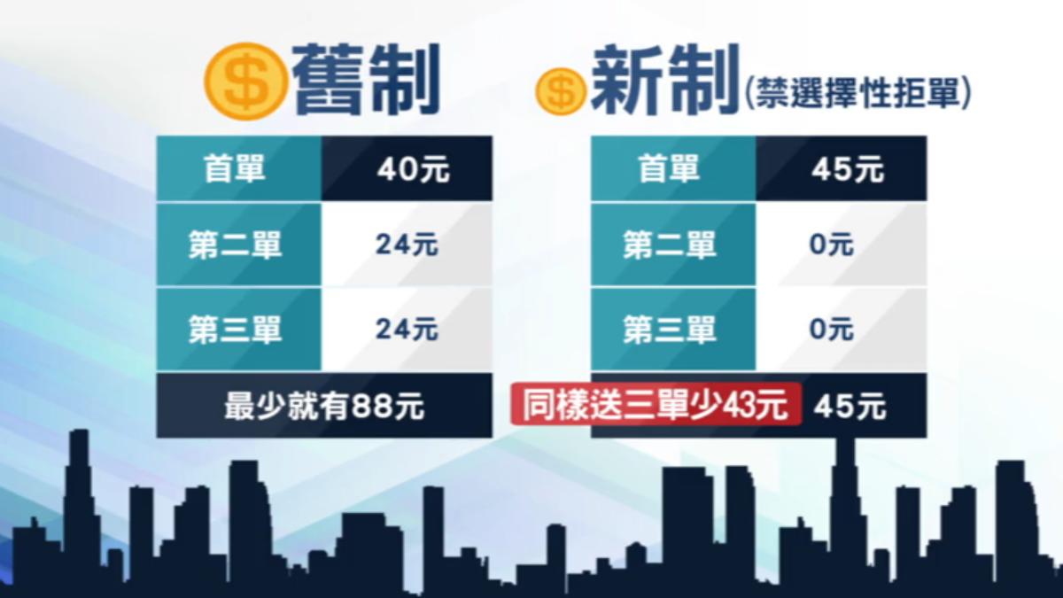 平台新制上路試辦,外送「接三單」少賺43元。(圖/TVBS)