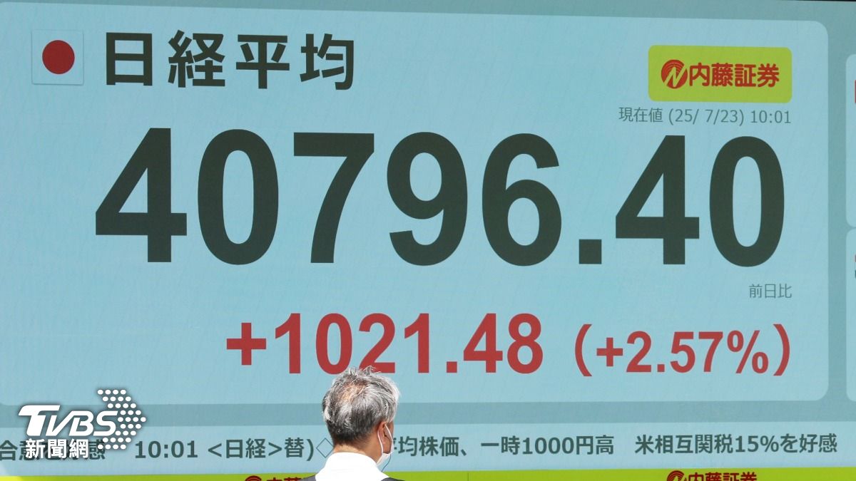 漲瘋了!川普宣布日本關稅降至15% 日股早盤飆破千點