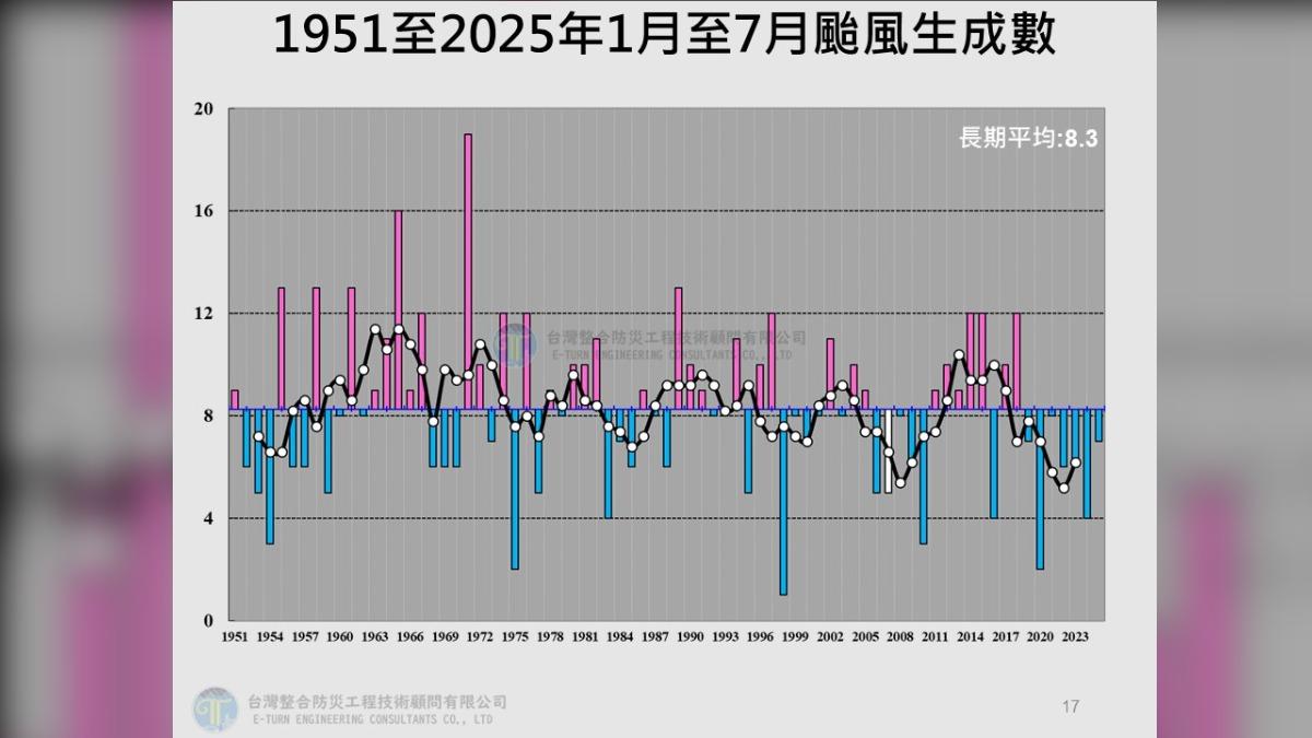 天氣/7月颱風生成趕進度 賈新興:未來三天至少兩颱風生成