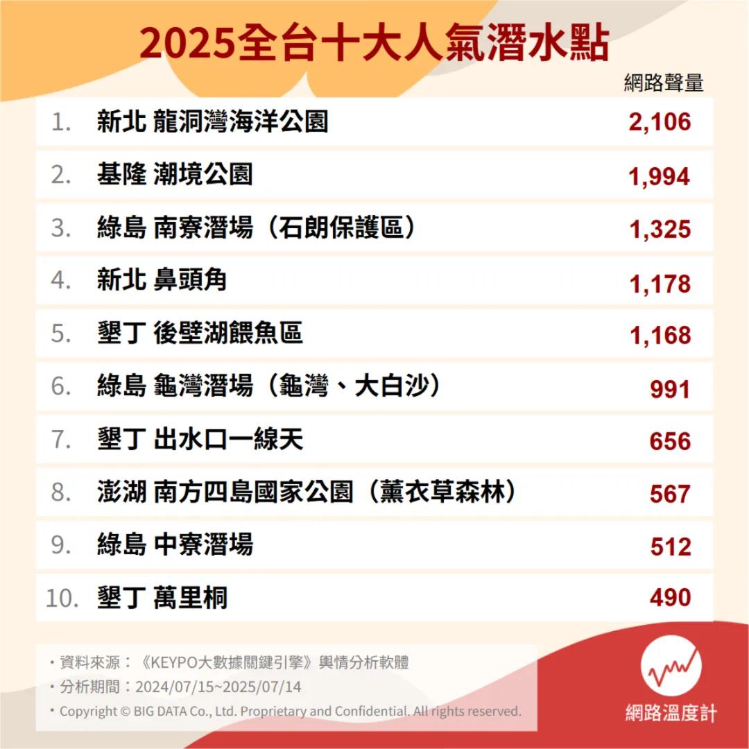 十大人氣潛水景點。(圖/網路溫度計)