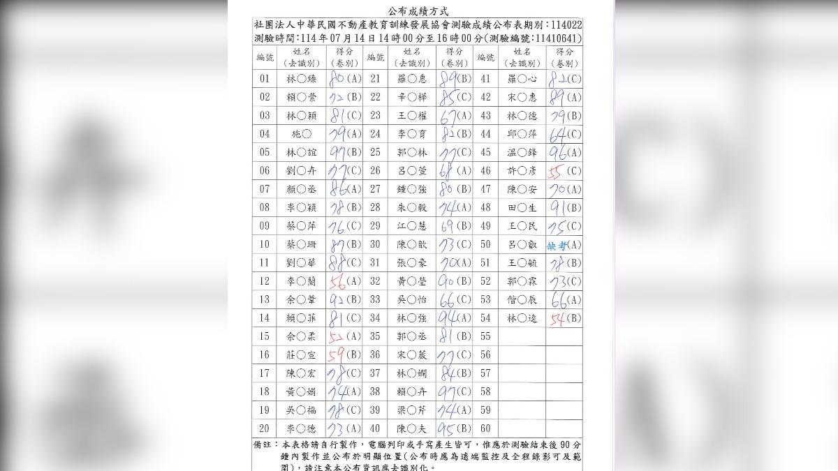 酷炫(編號16)和女友柔柔(編號15)一起落榜。(圖/翻攝自「中華民國不動產教育訓練發展協會-不動產系列課程」臉書粉專)