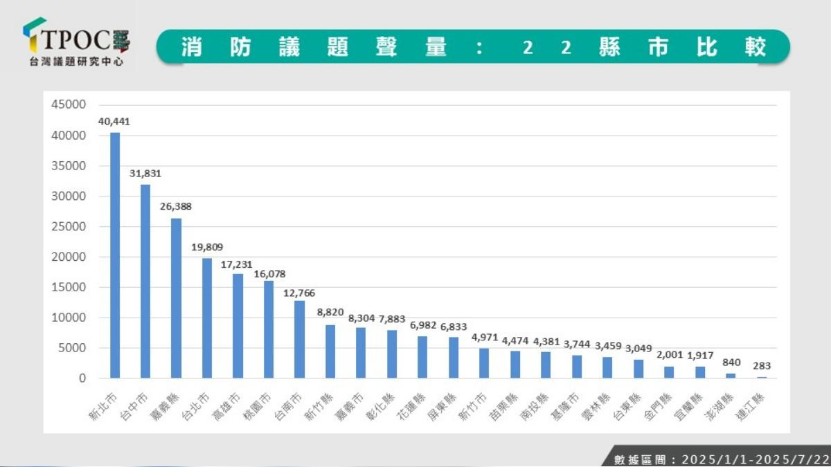 今年至7月22日全台22縣市消防議題聲量比較。(圖/翻攝自TPOC台灣議題研究中心)