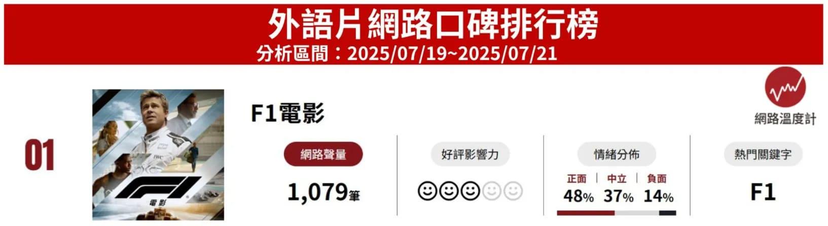 《F1電影》整體輿論評價傾向正向。(圖/網路溫度計)