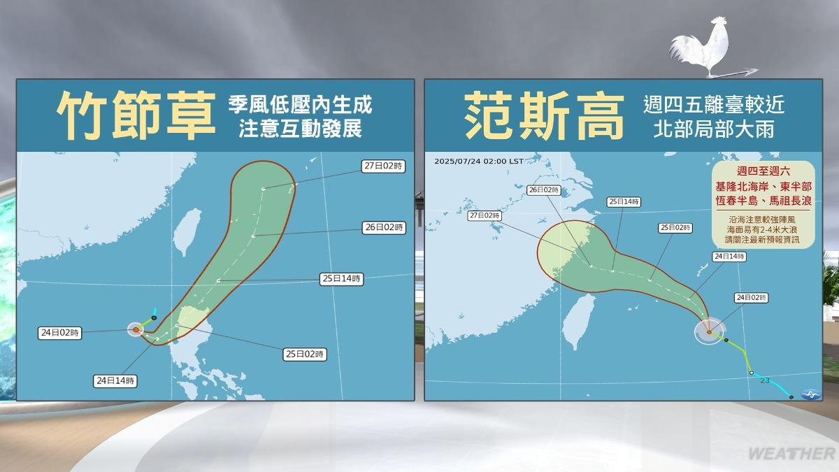 天氣/「柯羅莎」最快今晚生成!氣象粉專曝2好消息:雙颱威脅有限