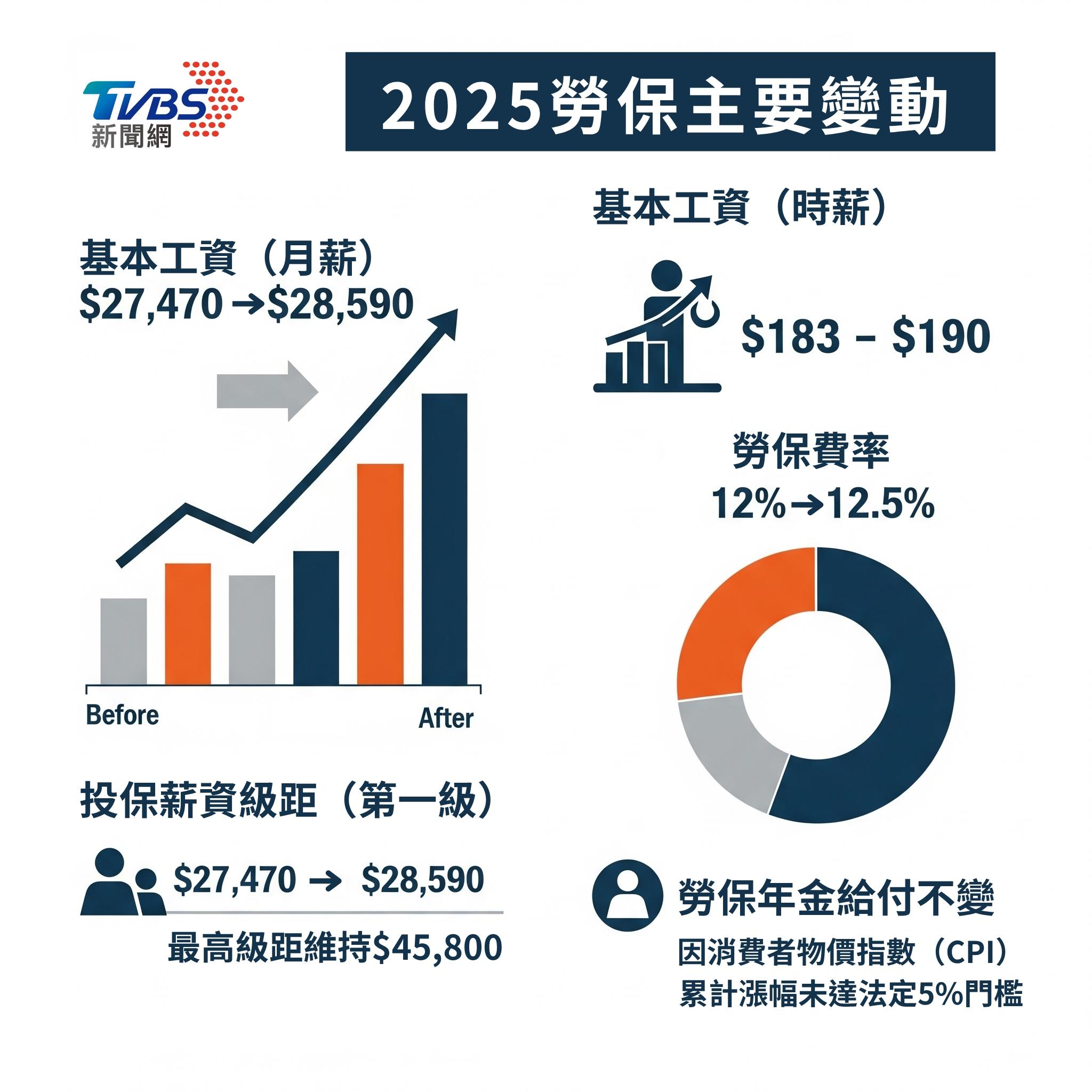 勞保-勞保級距-勞保保費-2025勞保