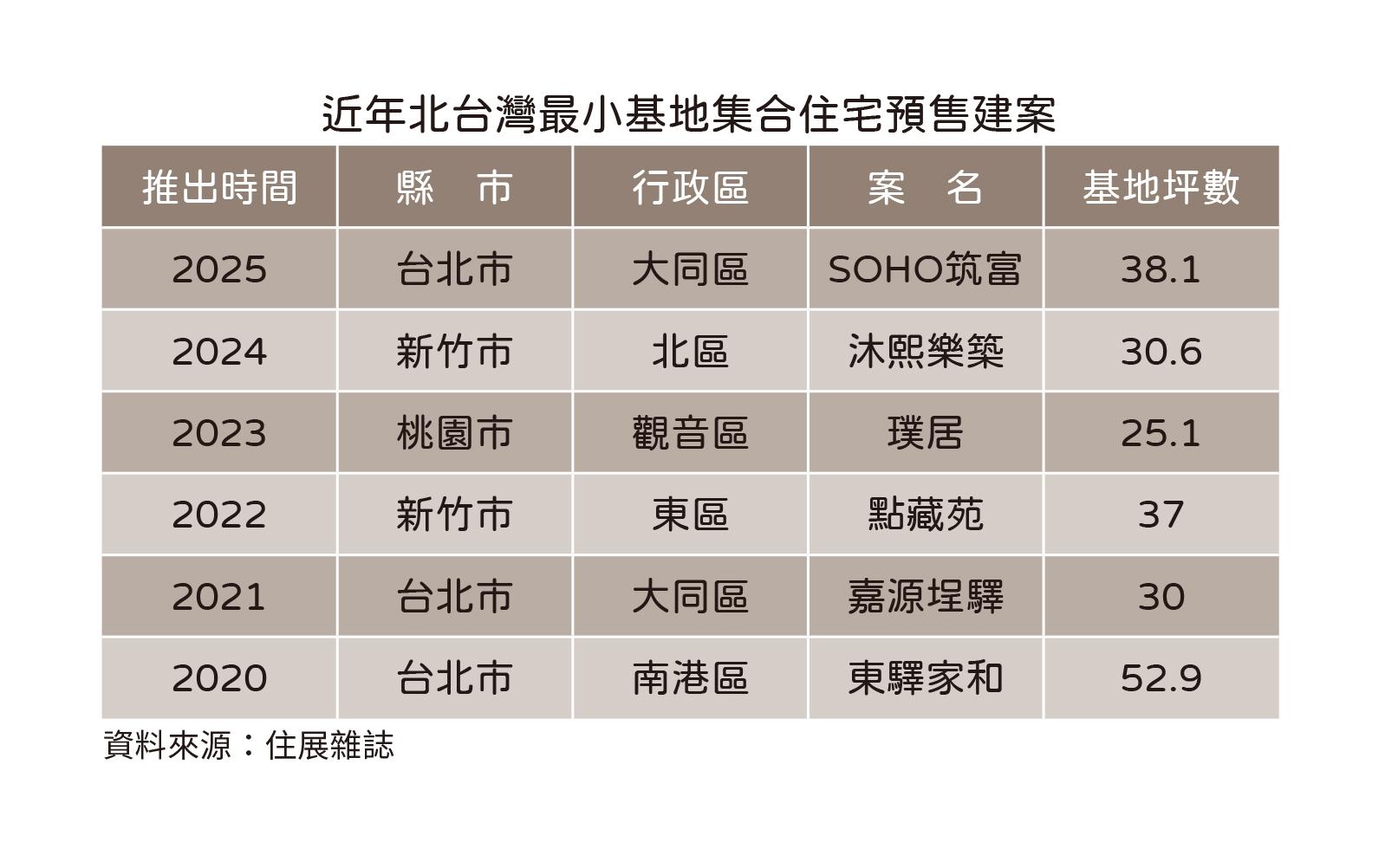 近年北台灣最小基地集合住宅預售建案。（圖／住展雜誌提供）