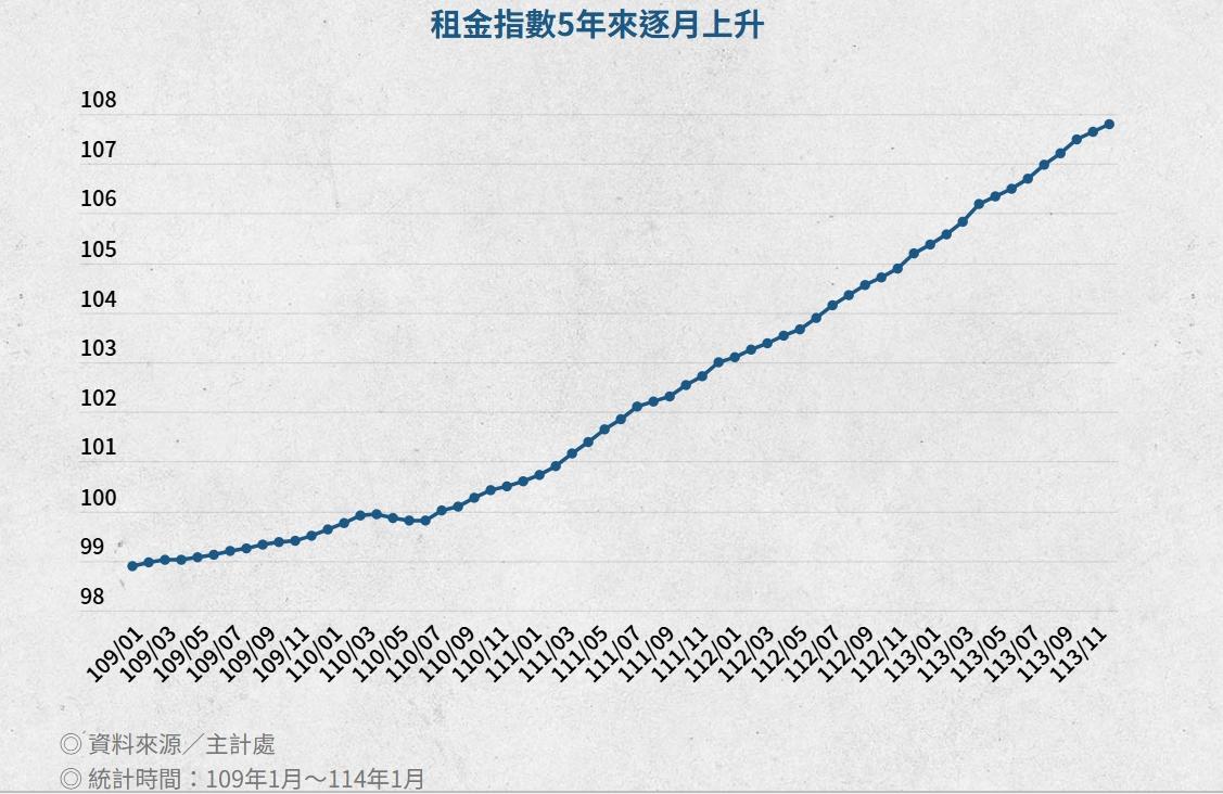 租金指數5年來逐月上升。（資料來源／主計處；圖／TVBS）