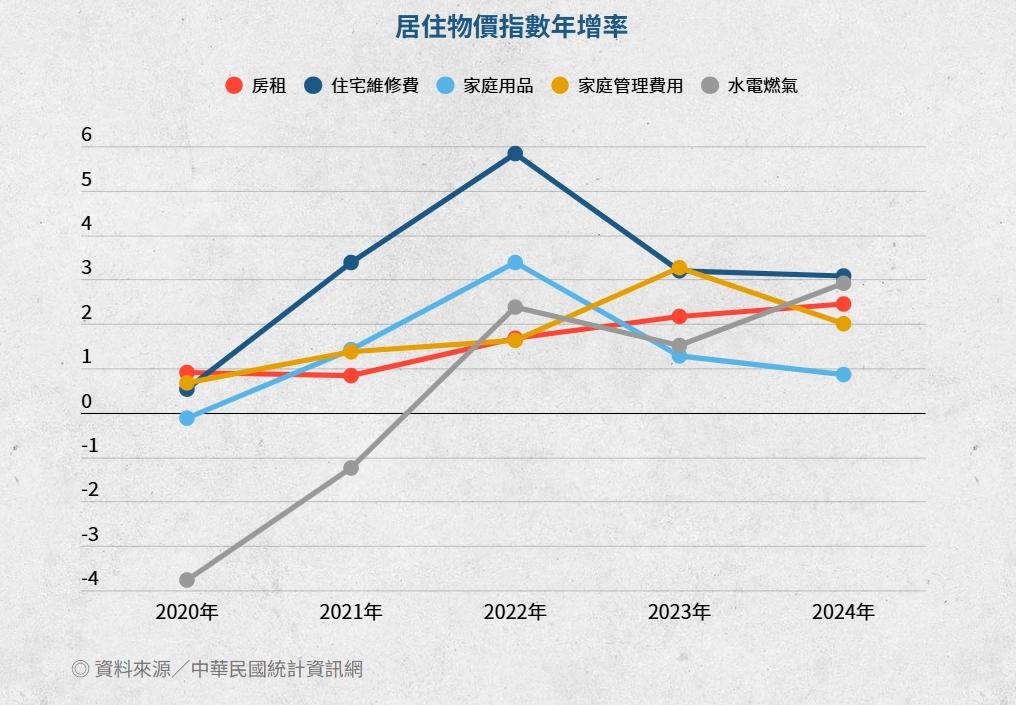 居住物價指數年增率。（資料來源／中華民國統計資訊網；圖／TVBS）