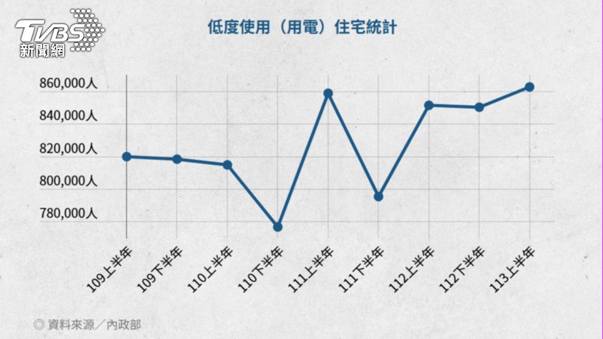 低度使用（用電）住宅統計。（資料來源／內政部；圖／TVBS）