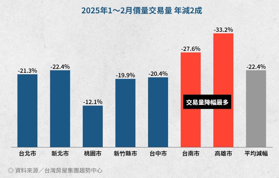 2025年1～2月價量交易量 年減2成。（資料來源／台灣房屋集團趨勢中心；圖／TVBS）
