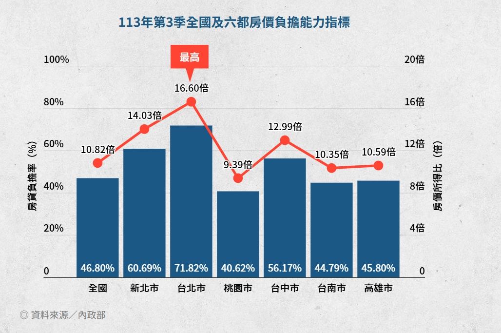 113年第3季全國及六都房價負擔能力指標。（資料來源／內政部；圖／TVBS）