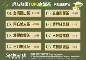 網友熱議TOP8台灣茶網路聲量排行。(圖/Social Lab社群實驗室)
