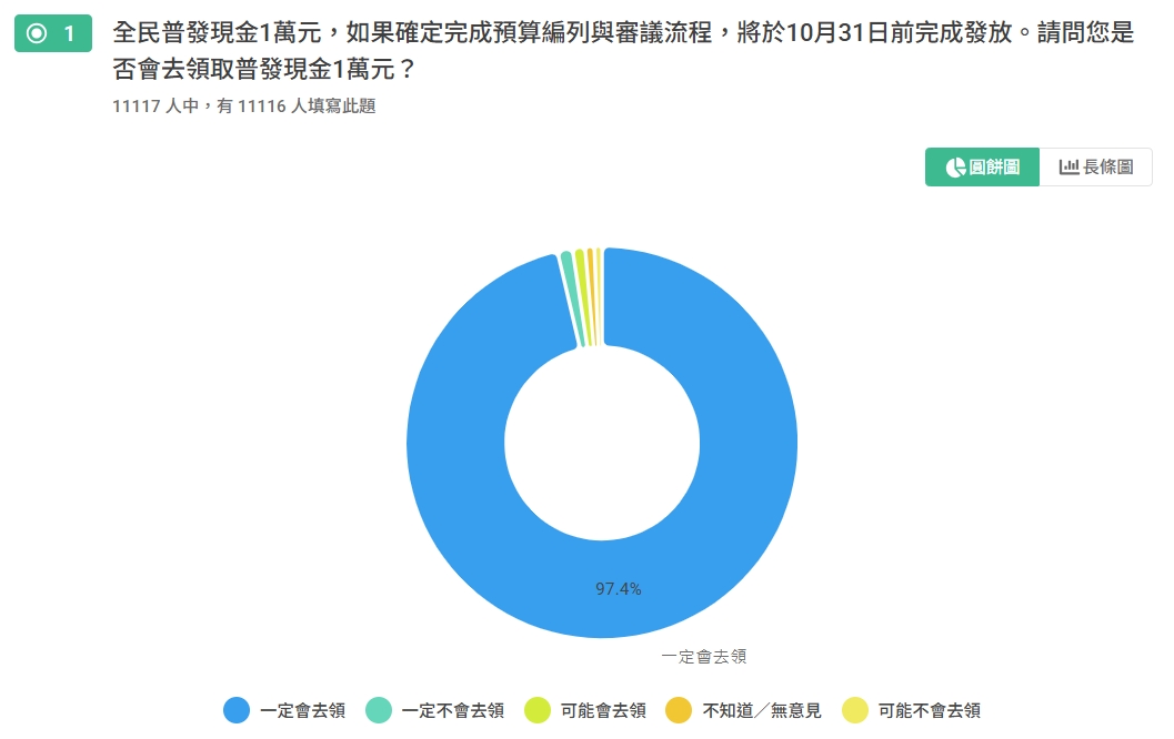 普發一萬-普發現金-普發現金一萬-普發一萬三讀-TVBS網路投票