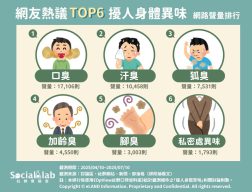 TOP6擾人身體異味網路聲量圖。（圖／翻攝自Social Lab社群實驗室）