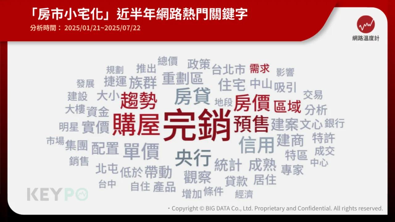 網友聚焦於「完銷、房價、趨勢、預售、需求」等熱門字詞。(圖/《KEYPO大數據關鍵引擎》輿情分析軟體提供)