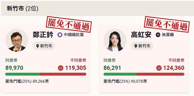高虹安罷免-高虹安判刑-高虹安得票數-大罷免結果-罷免票數