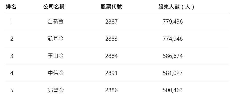 金融股股東人數排名前五。（圖／謝佩穎；資料來源／集保結算所）