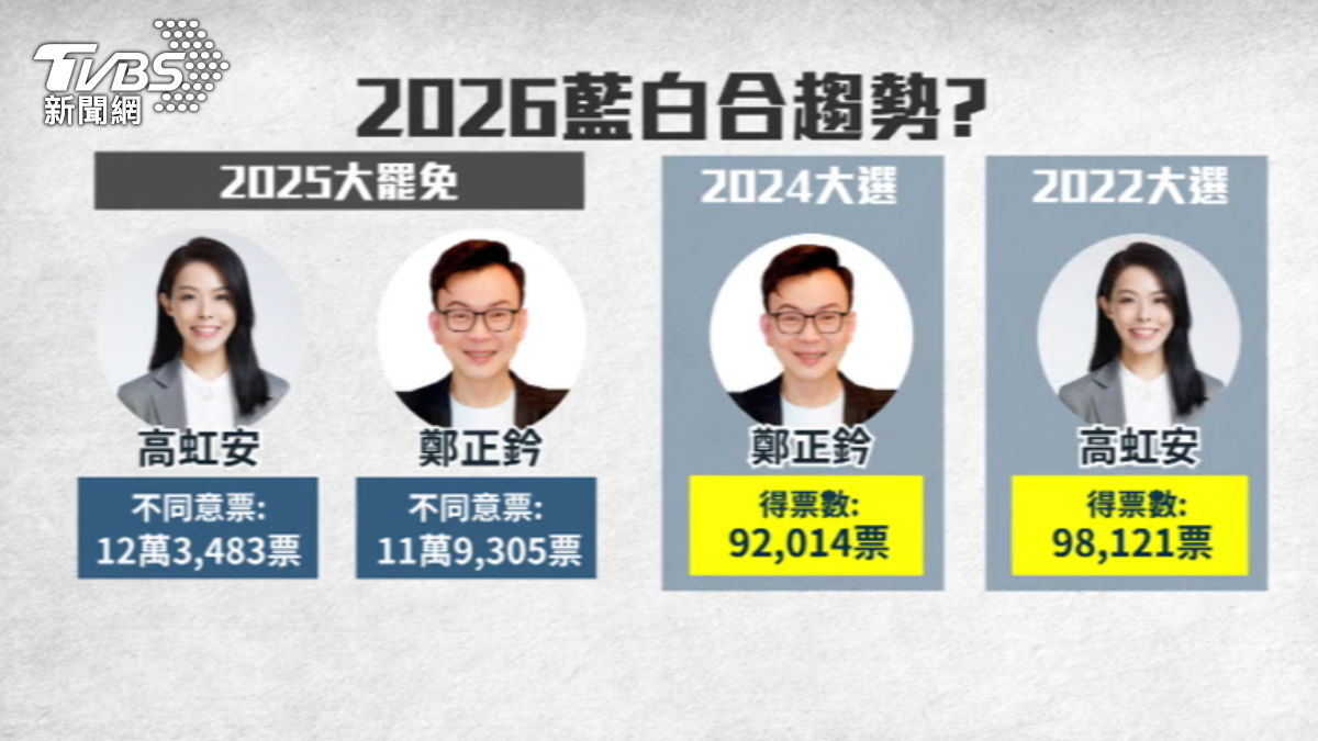 藍白合成新竹反罷催化劑。 (圖/TVBS)