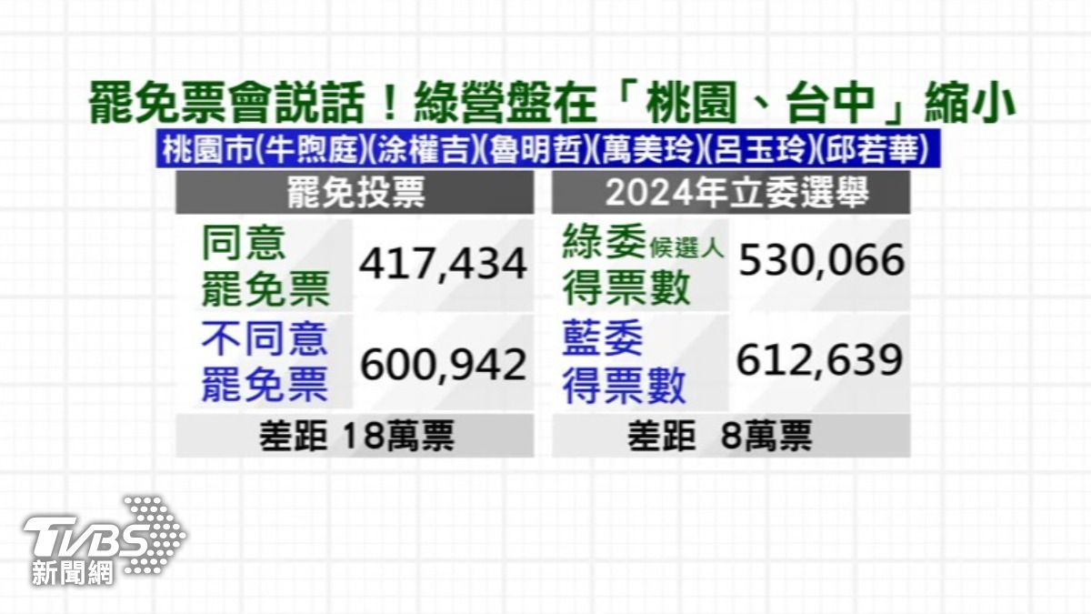 罷免票開出的結果似乎會說話,對比去年立委選舉結果顯示,民進黨在台中和桃園的板塊嚴重縮水。(圖/TVBS)