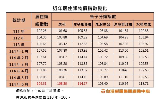 近年居住類物價指數變化。（圖／台灣房屋提供）