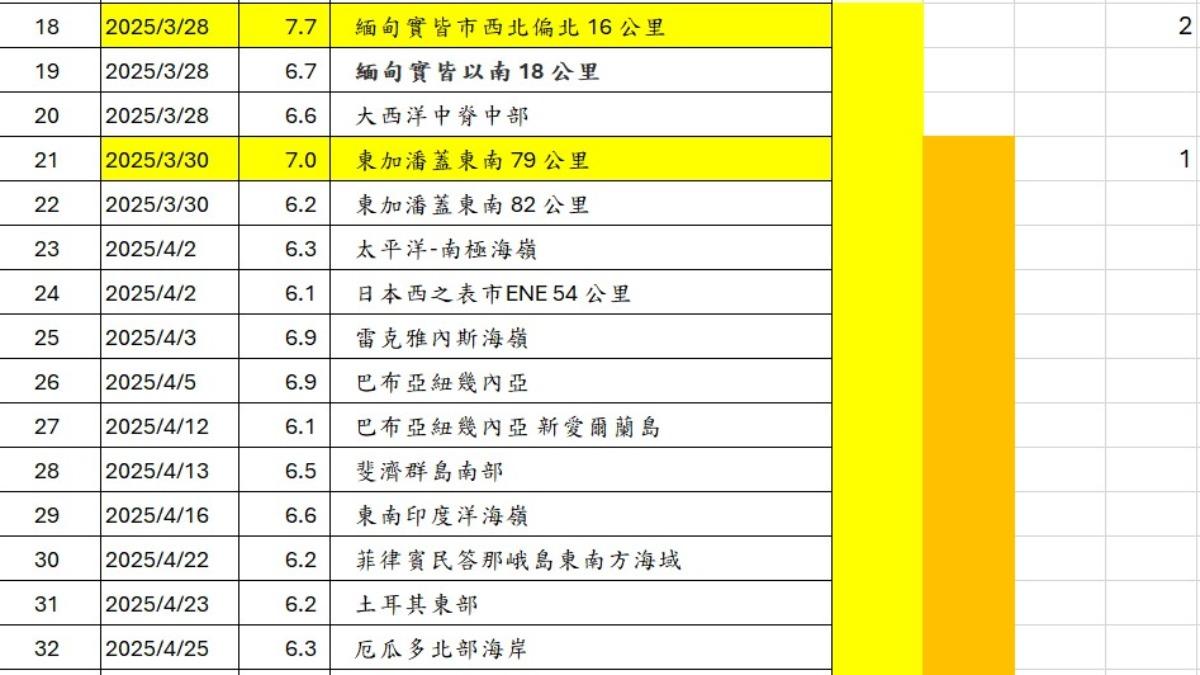 郭鎧紋發現自3月28日的緬甸地震後,一個月內全球規模6地震高達13個。(圖/郭鎧紋提供)