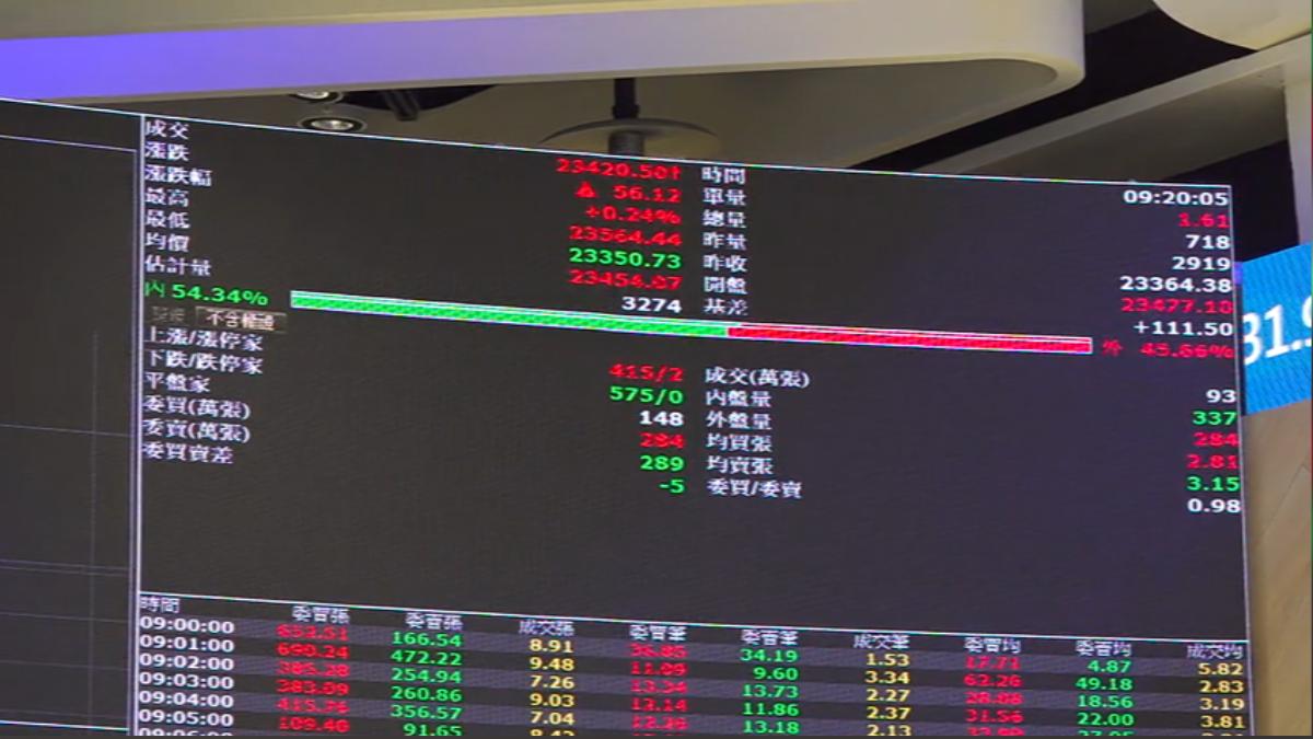 市場靜待關稅公布,大盤一度漲200點隨後漲勢收斂。(圖/TVBS)