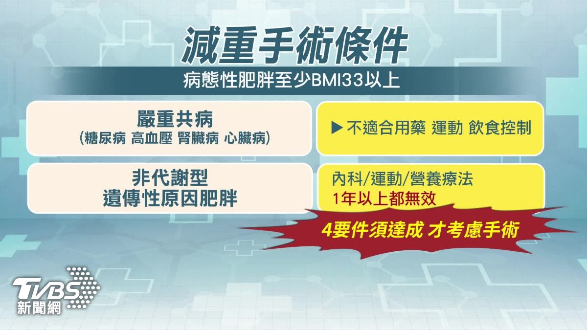 其他減重醫師坦言,手術有條件限制,非人人適合。(圖/TVBS)