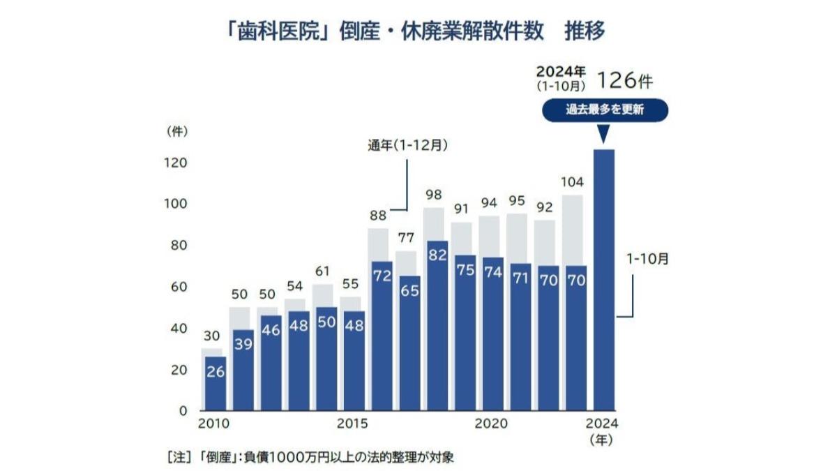日本牙科診所在2024年破產、停業的數量合計有126家。(圖/翻攝自 Teikoku Databank)
