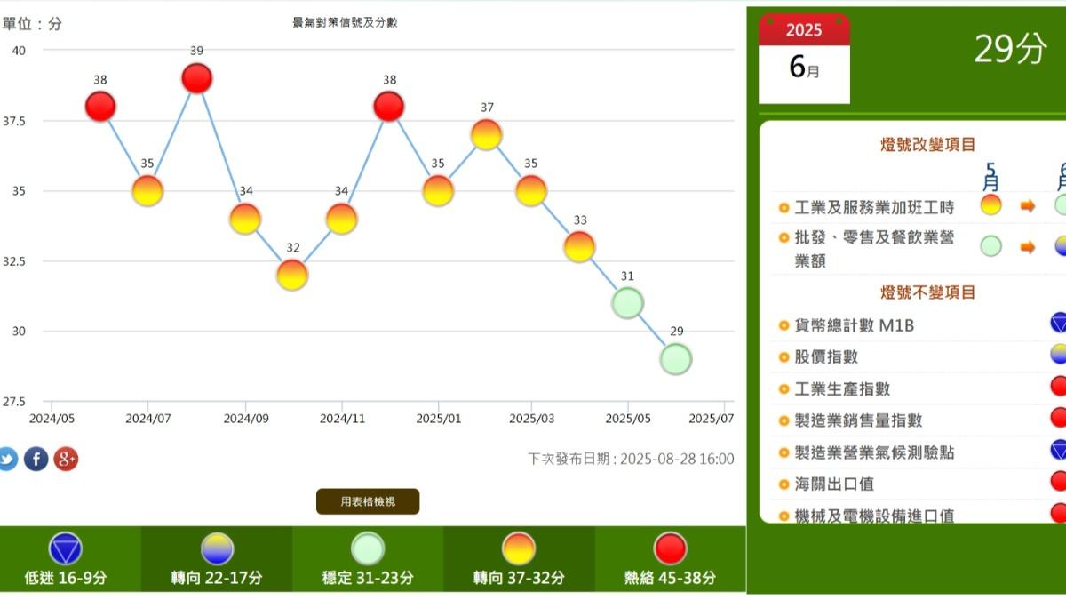 景氣燈號「回落近1年半」最低點　國發會點3因素恐添變數